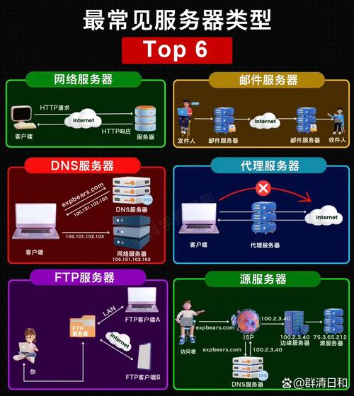 一图看懂六大服务器类型 网络技术服务的基石