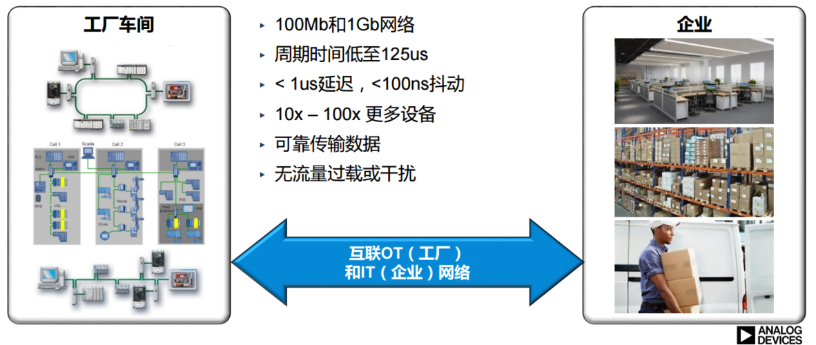 5G与传统工业以太网 协同演进满足工厂苛刻性能要求